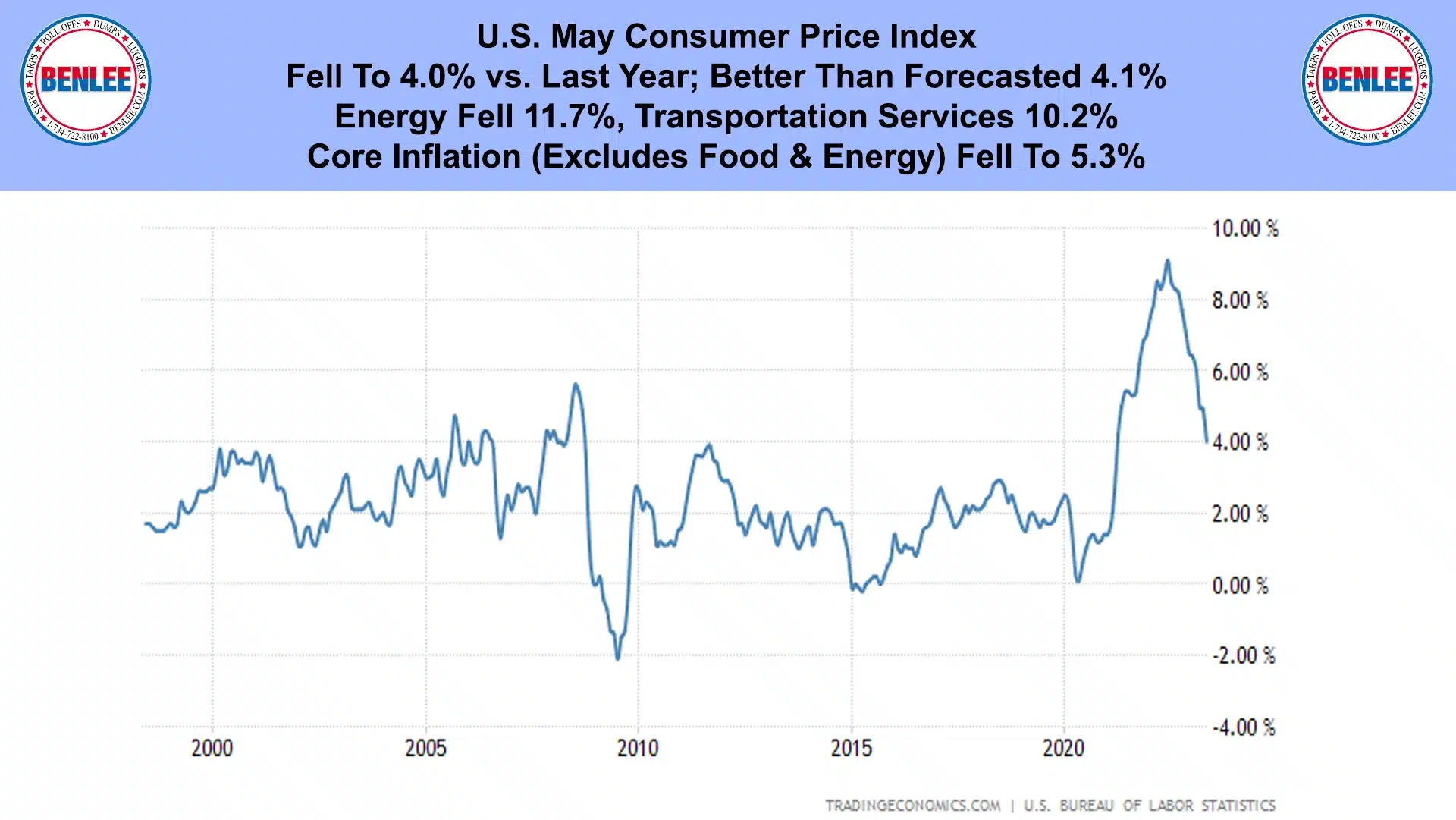 U.S. May Consumer Price Index
